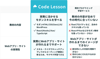 既存プログラミング学習サービスとの比較