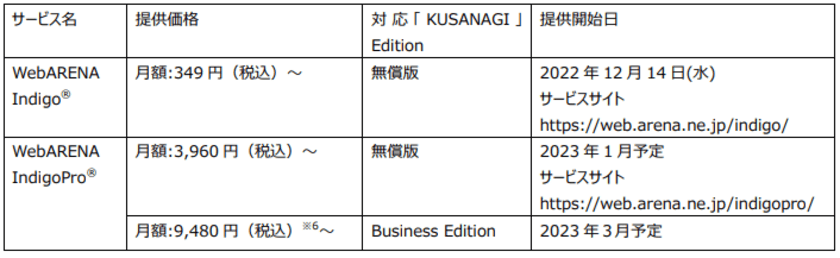 「WebARENA(R)」で超高速CMS実行環境「KUSANAGI」を
提供開始