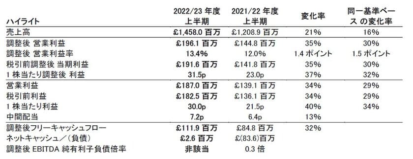 アールエスコンポーネンツ、2022年9月30日を期末とする
半期の決算を発表　
継続的な市場シェア拡大により上半期の業績は好調