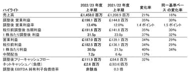 半期決算ハイライト