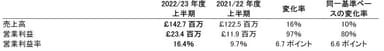 アジア太平洋地域の業績