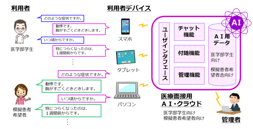 京都大学医学研究科の臨床医教育ノウハウをもとに
「医療面接AIチャットボット」を開発