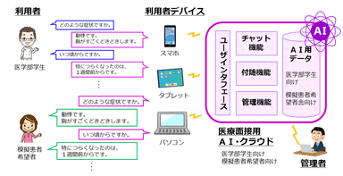 医療面接AI全体図