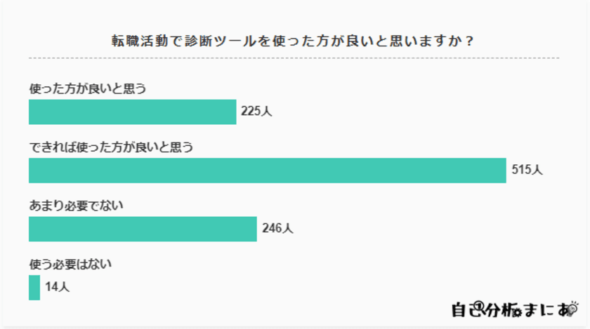 転職サイト等の診断ツール利用者1,000人を調査　
転職活動の自己分析に特化したメディア「自己分析まにあ」が
最新の調査結果を公開(2022年11月15日～11月29日)