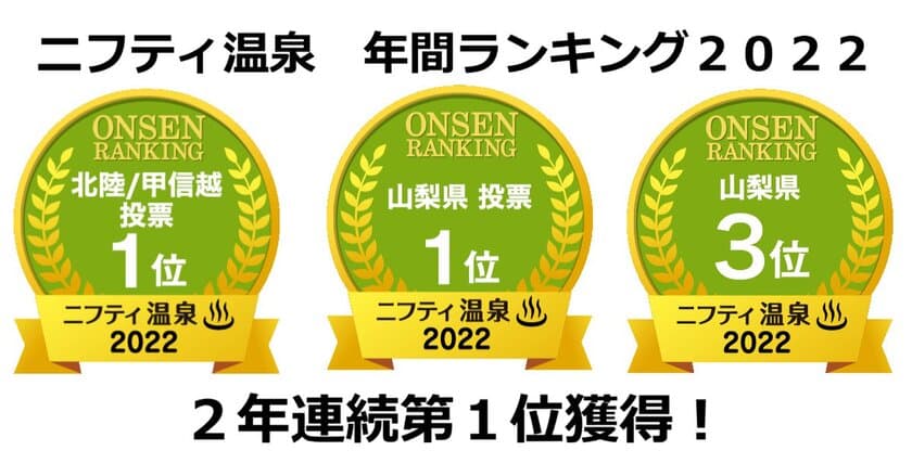 山梨県甲斐市、“吸う温泉”「竜王ラドン温泉 湯ーとぴあ」
【ユーザーが選んだ人気投票ランキング】2年連続第1位を獲得！
【健康増進部門】も2年連続1位、希少な本物の源泉掛け流し純温泉