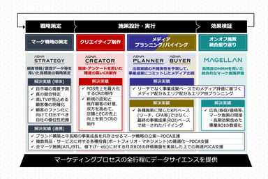 【図】マーケティングプロセスにおける各ソリューションの支援領域