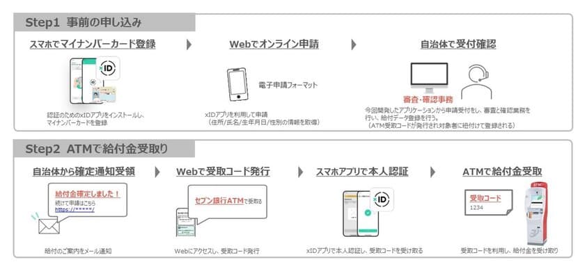 両備システムズ、セブン銀行ATMとマイナンバーカードを活用した
給付金等の即時受取システム実証実験結果報告