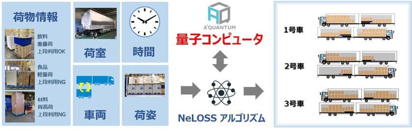 NEXT Logistics Japan　
世界初の量子コンピューティング技術を用いた
自動配車×積み付けシステム「NeLOSS」を導入