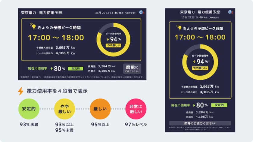 冬の電力需給を見える化！節電で身近なSDGsの実施を促す
デジタルサイネージ向けコンテンツ「電力使用予想」をリニューアル