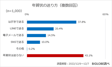 年賀状の送り方