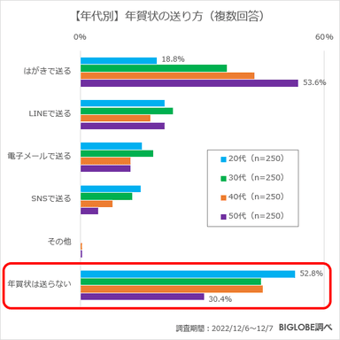 【年代別】年賀状の送り方