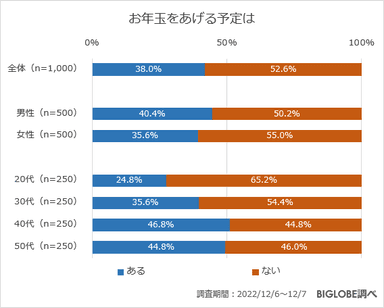 お年玉をあげる予定は