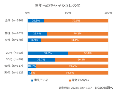 お年玉のキャッシュレス化