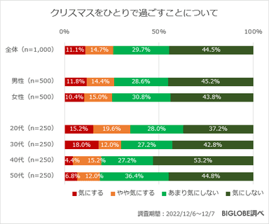 クリスマスをひとりで過ごすことについて