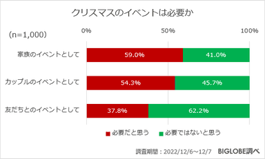 クリスマスのイベントは必要か