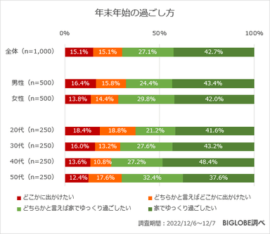 年末年始の過ごし方