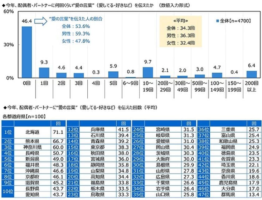 ジブラルタ生命調べ　
今年、配偶者・パートナーに
“愛の言葉”を何回伝えた？　平均は34.3回　
1位「北海道」71.1回、2位「熊本県」66.7回、
3位「神奈川県」60.0回　
最下位は「群馬県」13.4回