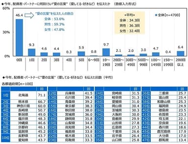 今年、配偶者・パートナーに何回くらい“愛の言葉”を伝えたか