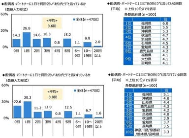 配偶者・パートナーに1日で何回くらい“ありがとう”と言っているか/言われているか