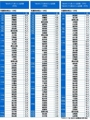 1日に“ありがとう”と言っている回数の平均と言われている回数の平均の差