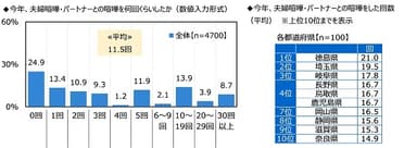 今年、夫婦喧嘩・パートナーとの喧嘩を何回くらいしたか