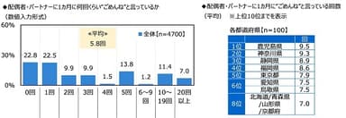 配偶者・パートナーに1カ月に何回くらい“ごめんね”と言っているか