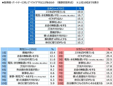 配偶者・パートナーに対して“イライラ”することがあるもの