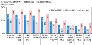 子どもにしてほしいと思う親孝行