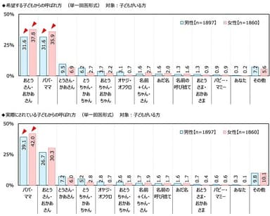 希望する子どもからの呼ばれ方/実際にされている子どもからの呼ばれ方