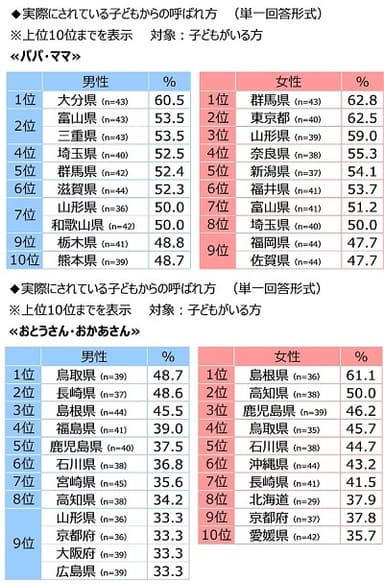 子どもから「パパ・ママ」「おとうさん・おかあさん」と呼ばれている割合（都道府県別）