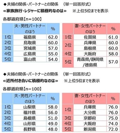 夫婦の関係・パートナーとの関係（都道府県別）