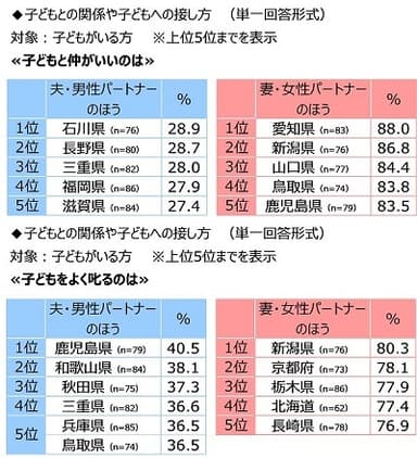 子どもとの関係や子どもへの接し方（都道府県別）