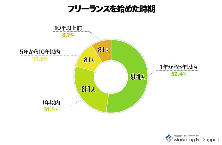 ＜12/16はフリーランスの日＞　
フリーランスに関する調査結果【第2弾】発表　
～2割強が取引先とのトラブルを経験　主なトラブルは報酬関係～