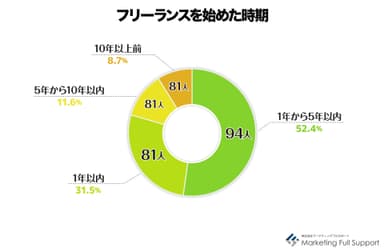 フリーランスを始めた時期