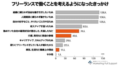 フリーになったきっかけ