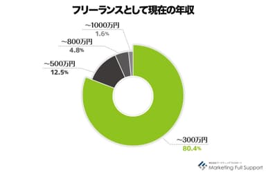 現在の年収