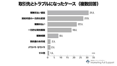 トラブルになったケース