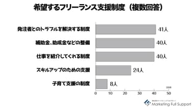 希望する支援制度