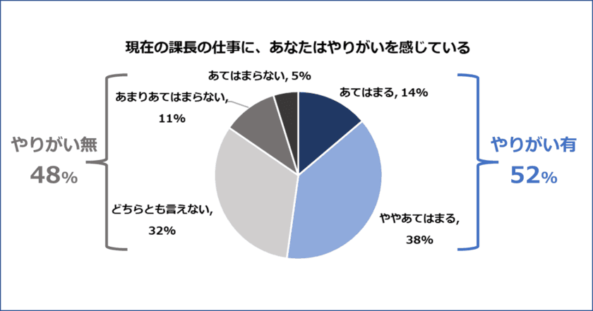 やりがいを感じていない課長は48％　
「課長の仕事に関する実態調査」結果発表　第二弾