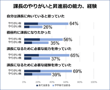 課長のやりがいと昇進前の能力、経験