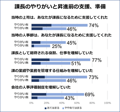 課長のやりがいと昇進前の支援、準備