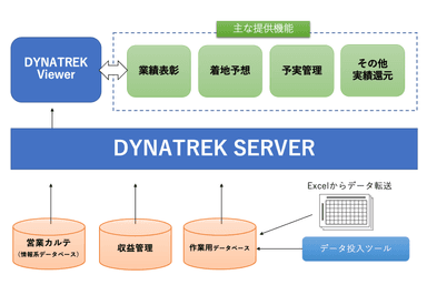 DYNATREKの主な提供機能