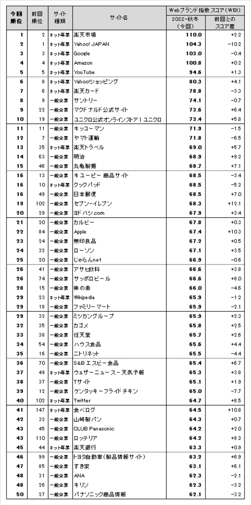 日経BPコンサルティング調べ　
「Webブランド調査2022-秋冬」調査結果を発表　
Webサイトのブランド力、総合編トップは「楽天市場」　
一般企業サイト編のトップ3は、
「サントリー」「マクドナルド公式サイト」
「ユニクロ公式オンラインストア｜ユニクロ」