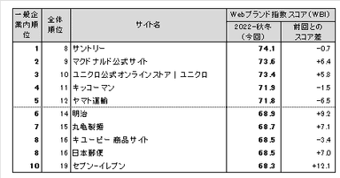 図表2●【一般企業編(ネット専業企業除く)】  Webブランド指数ランキングトップ10