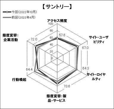 図表3●「サントリー」のスコアチャート