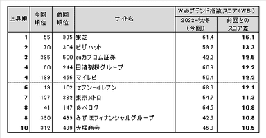 図表4●Webブランド指数　スコア上昇ランキングトップ10