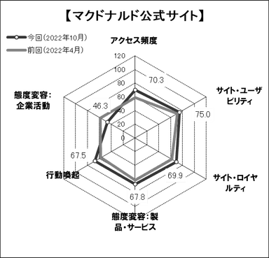 図表5●「マクドナルド」のスコアチャート