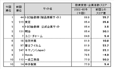 図表6●態度変容：企業活動　スコアランキングトップ10