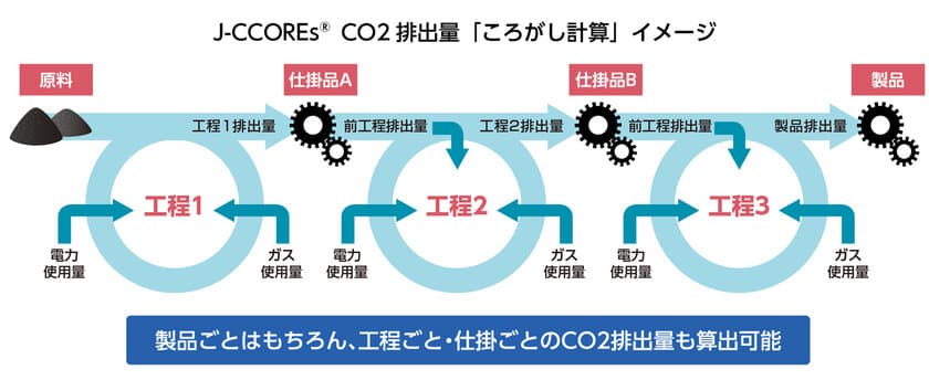 ＪＦＥシステムズ、脱炭素社会に向け
製造業の製品毎「サプライチェーン排出量」を見える化　
原価計算・採算管理システム「J-CCOREs(R)」に
新機能「CO2排出量計算モジュール」を追加