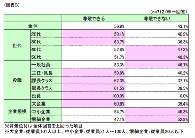 図表B